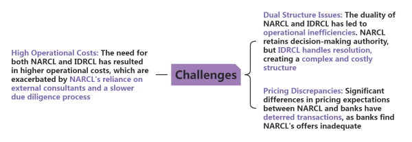 BAD BANK& NATIONAL ASSET RECONSTRUCTION COMPANY LTD (NARCL) image